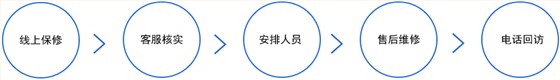 售后服務(wù)流程
